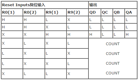 74ls90真值表图片