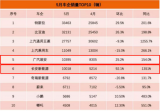 广汽埃安终端销量达10395台，同比猛增154%