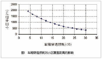 高速移动区域TD-SCDMA网络的建设和优化解决方案