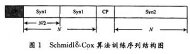 基于Schmidl&Cox时频联合同步算法的改进设计与研究