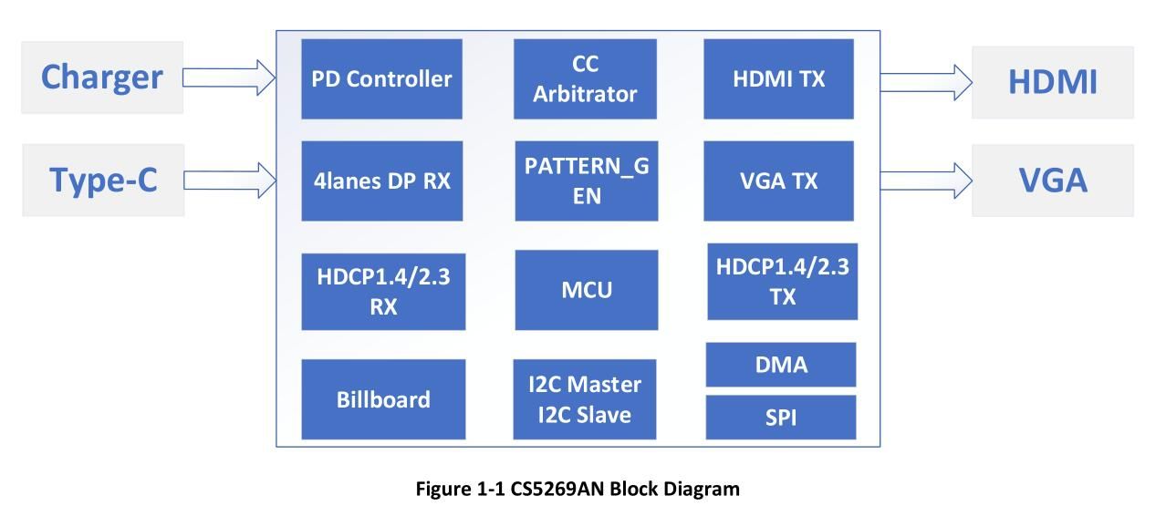 CS5269说明|Type-C转HDMI+VGA+PD3.0