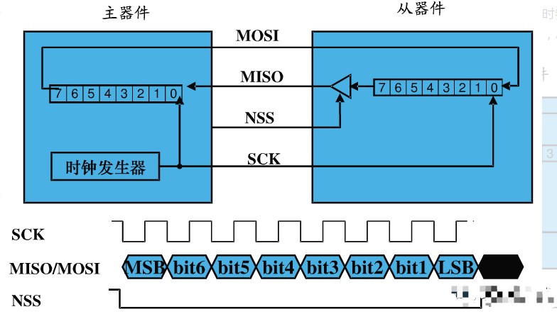 SPI