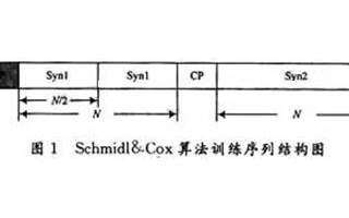 基于Schmidl&amp;amp;Cox时频联合同步算法的改进设计与研究