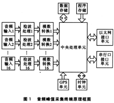 基于微控制器和RTL8019AS芯片實(shí)現(xiàn)音頻峰值采集系統(tǒng)的設(shè)計(jì)