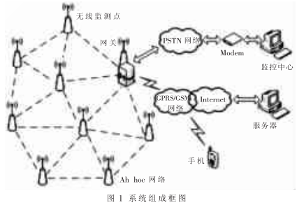 基于无线传感器网络技术的多网融合环境监测系统的应用方案