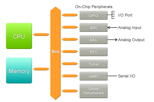 微控制器外围功能的六部分系列之GPIO（通用输入/输出）