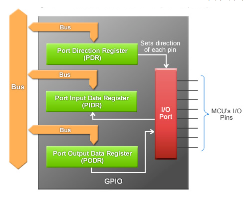 GPIO