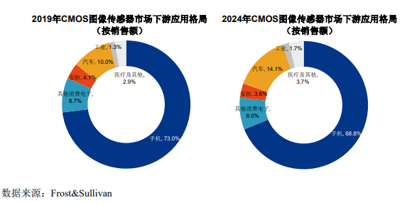 CMOS图像传感器