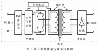 利用电磁耦合器件实现水下设备供电的优化设计