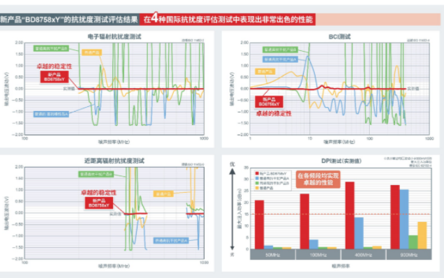 ROHM開發出運算放大器“BD8758xYx-C”，在4種抗擾度測試中均實現出色性能