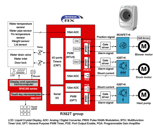 RX62T微控制器和功率器件相结合的电机控制解决方案
