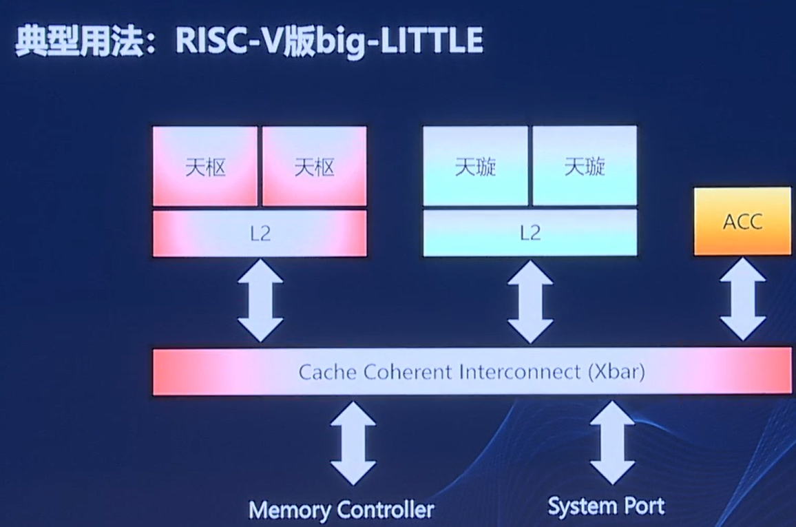 RISC-V