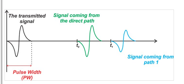 For_every_pulse_transmitted,_two_pulses_appear_at_the_receiver_input.jpg