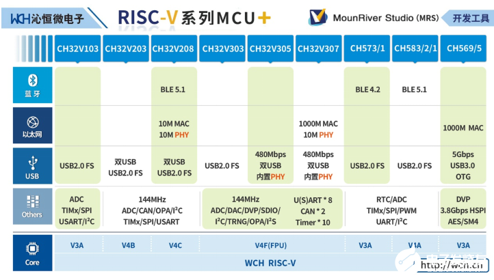 RISC-V