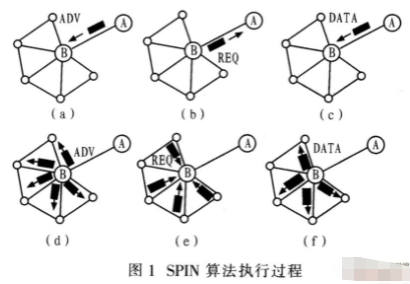 WSN網絡層路由協議算法的挑戰與研究