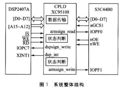 基于XC95108芯片实现DSP和ARM的并行通信系统的设计