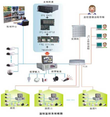 基于Pentium-4工业CPU卡和MPEG4方...