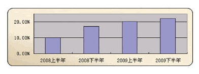 无线通信