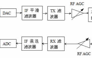 <b class='flag-5'>数字</b><b class='flag-5'>光纤</b><b class='flag-5'>直放站</b>和RRU的<b class='flag-5'>技术</b>优势及对比分析