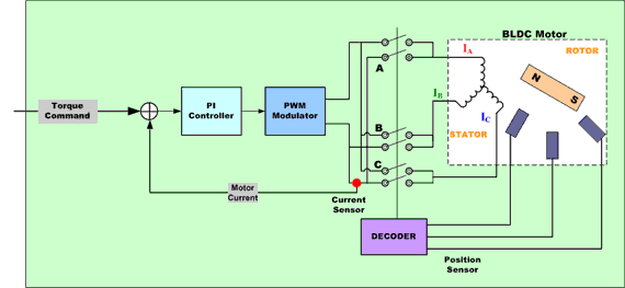 PWM