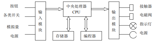 世界各国生产的可编程控制器外观各异,但作为工业控制计算机,其硬件