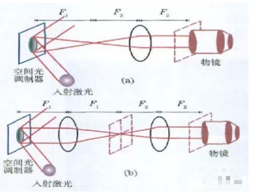 常用的实现全息光镊的全息图有菲涅尔全息图和傅里叶全息图