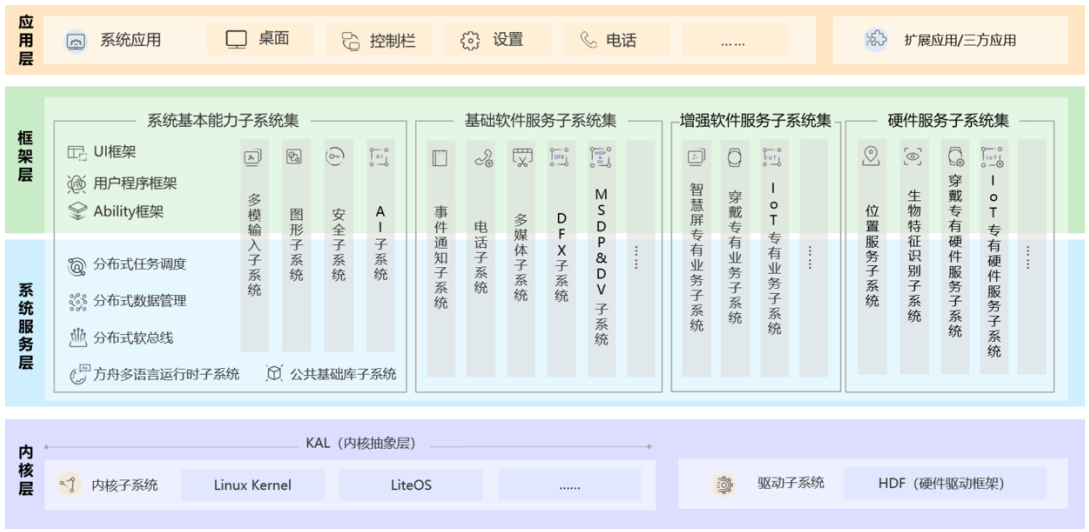 鸿蒙系统底层用什么架构