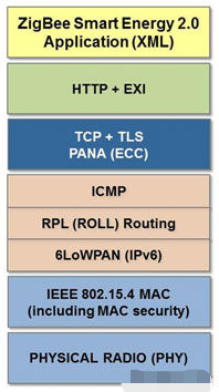 ZigBee