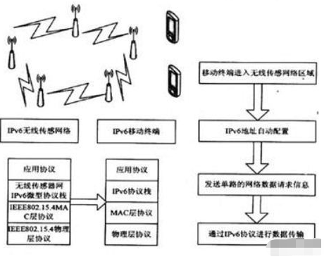 IPv6传感器网络的应用技术和功能实现分析