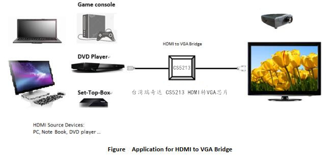 HDMI转VGA的方案