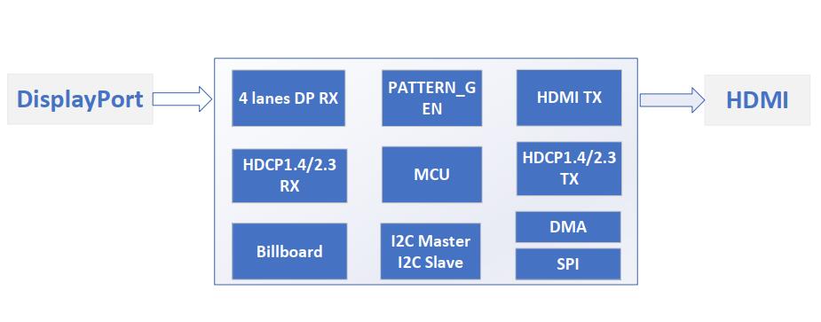 ASL 集睿致遠CS5263AN <b class='flag-5'>DP</b><b class='flag-5'>轉</b><b class='flag-5'>HDMI</b><b class='flag-5'>芯片</b>概述