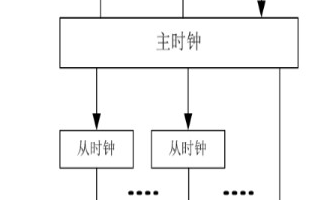 時(shí)鐘同步系統(tǒng)組成及配置