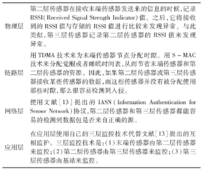 表2 基于分層的攻擊檢測(cè)