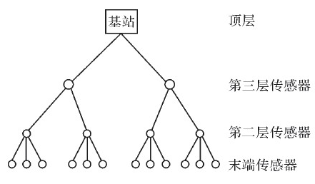 图1 传感器节点在网络中的组织结构