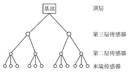 圖1 傳感器節(jié)點(diǎn)在網(wǎng)絡(luò)中的組織結(jié)構(gòu)