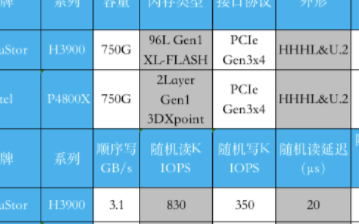 DapuStor推出Nida5 PCIe Gen...