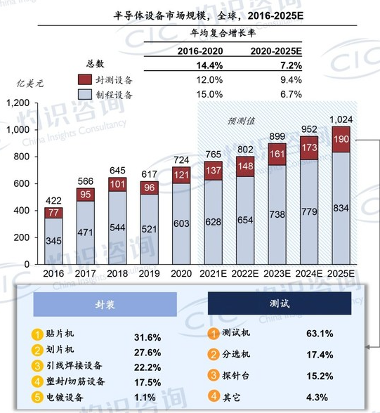 芯片设计