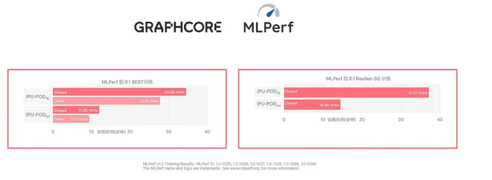 Graphcore公布首次MLPerf提交結果，AI性能穩居領先地位