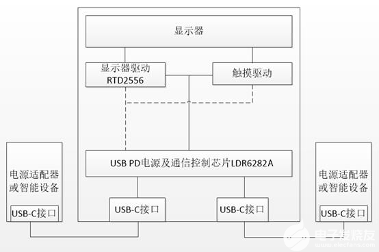 基于USB-C接口的便攜顯示器設(shè)計(jì)方案