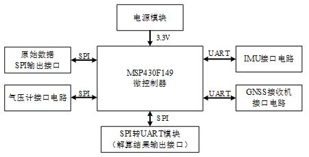 基于MCU的室外移动机器人组合<b class='flag-5'>导航</b>定位<b class='flag-5'>系统</b>