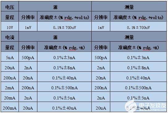 数字源表在气敏电阻测试中的应用