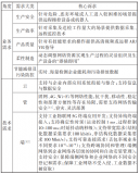 <b>工业</b><b>互联网</b>+5G的运营商端边云协同方案及网络<b>架构</b>