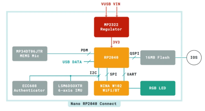 Nano RP2040連接板的應用程序