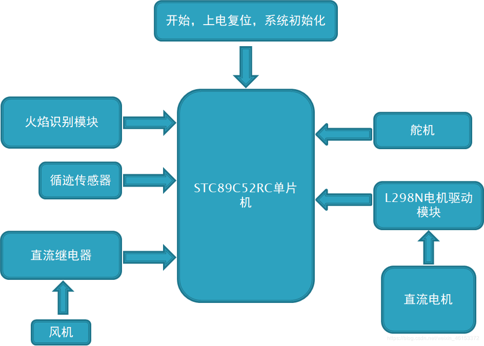 灭火机器人程序流程图图片