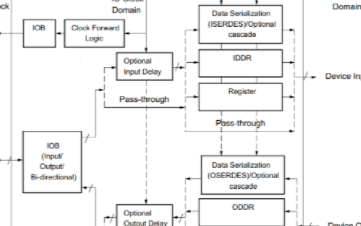 Xilinx SelectIO IP的GUI参数详解及应用设计