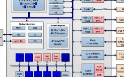 Sigmastar SSD201芯片的應(yīng)用及優(yōu)勢