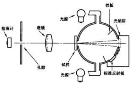 基于积分球测试系统的透射率和反射率检测