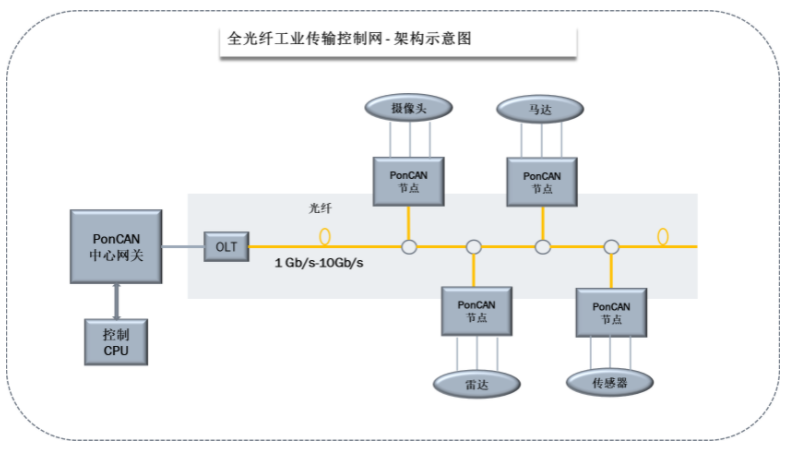 新一代全光纤工业传输控制网采用了哪些关键技术？