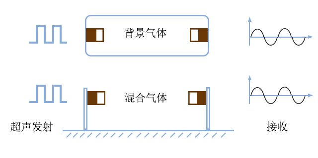 高压功率放大器在超声波气体检测中的应用