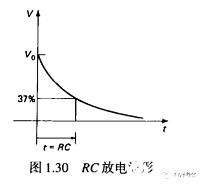 因此,一个已充电的电容与电阻并联之后将放电,放电曲线如下图,以上